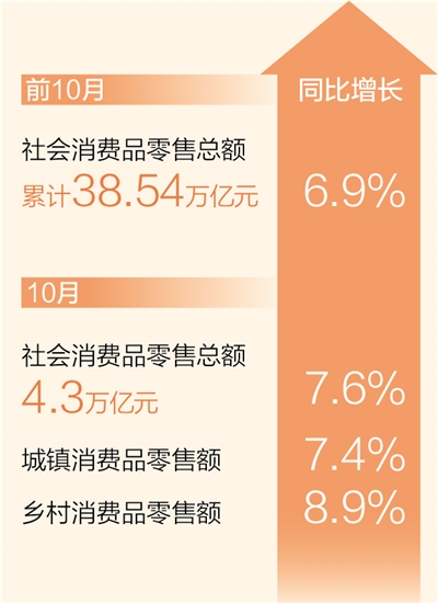 杜邦注册：前10月社会消费品零售总额同比增长6.9%（新数据 新看点）